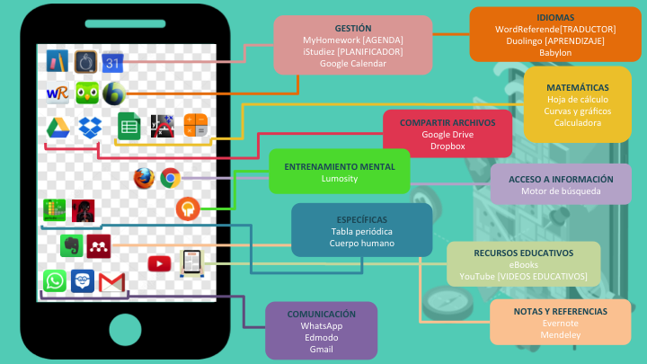 Conversacional Malawi regular Aplicaciones móviles para el aprendizaje I - Aprender para enseñar