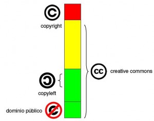 Diagrama de Txopi extraído de su presentación “Propiedad intelectual. Del software libre a los contenidos libres” – Dominio Público