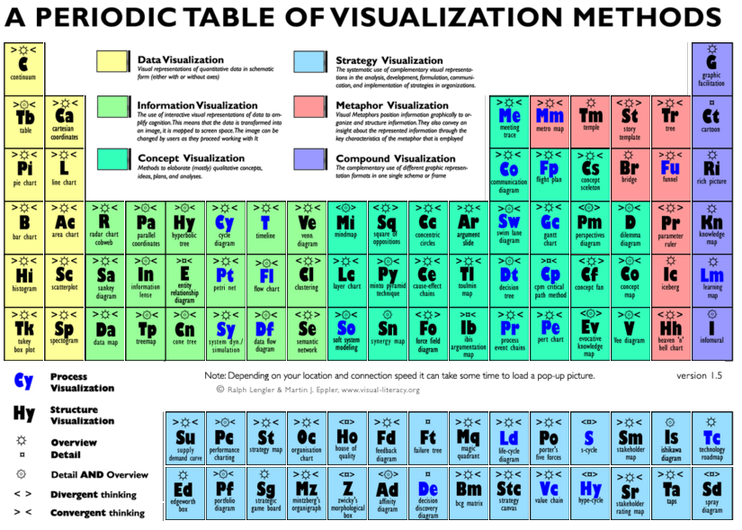 Tabla periódica de los métodos de visualización (Fuente: http://www.visual-literacy.org/periodic_table/periodic_table.html)